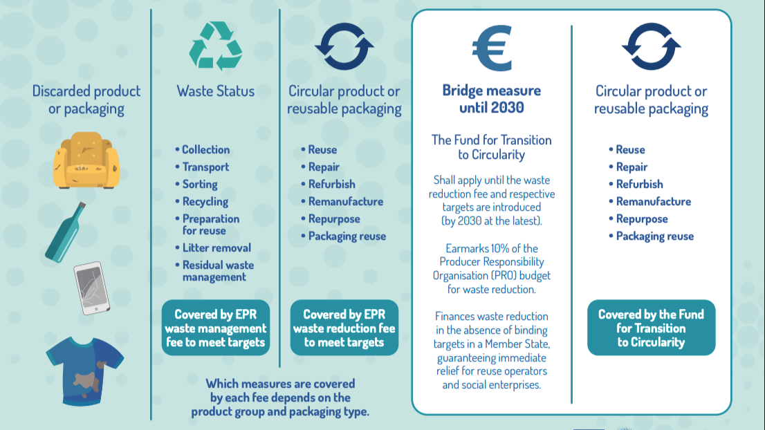 Extended Producer Responsibility (EPR) for waste reduction