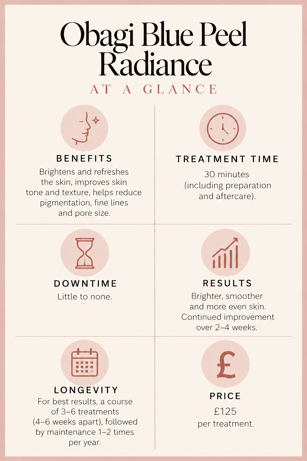 Informational poster for Obagi Blue Peel Radiance showing benefits, treatment time, downtime, results, longevity, and price with icons representing face, clock, hourglass, bar chart, calendar, and pound sign.