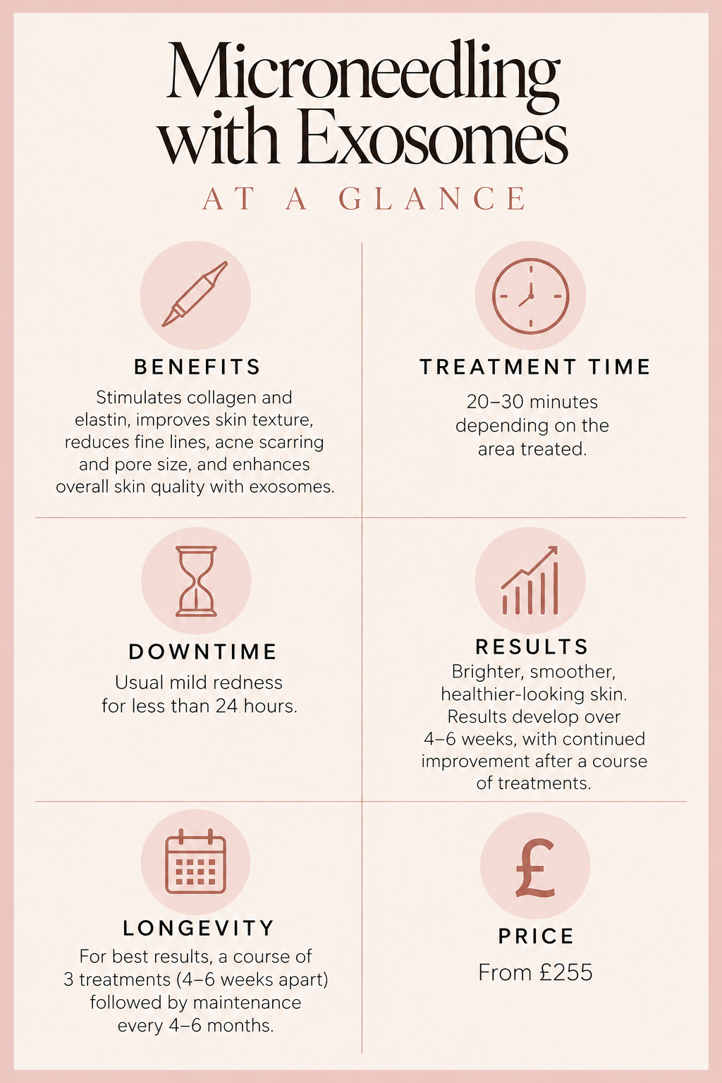 Information sheet about microneedling with exosomes, including benefits, treatment time, downtime, results, longevity, and price, with icons for each category.