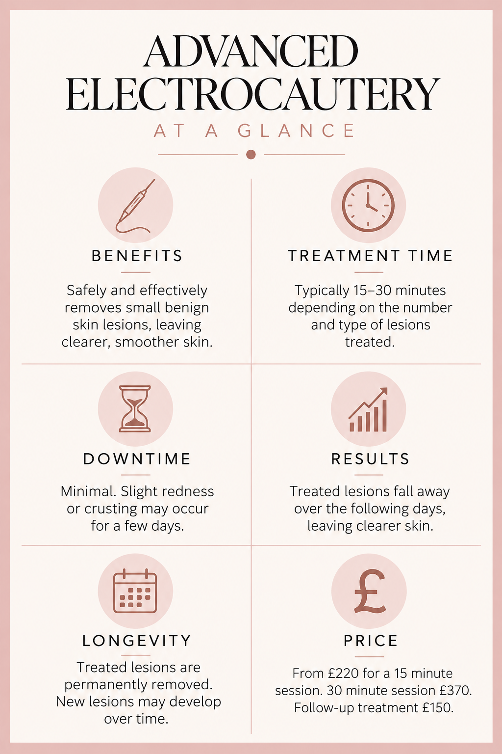 An informational infographic about advanced electrocautery, featuring sections on benefits, treatment time, downtime, results, longevity, and price, each with corresponding icons.