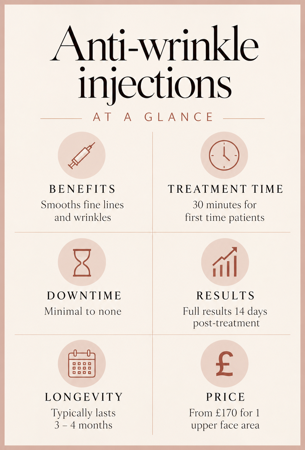 Infographic titled 'Anti-wrinkle injections at a glance' with information on benefits, treatment time, downtime, results, longevity, and price, each accompanied by icons.