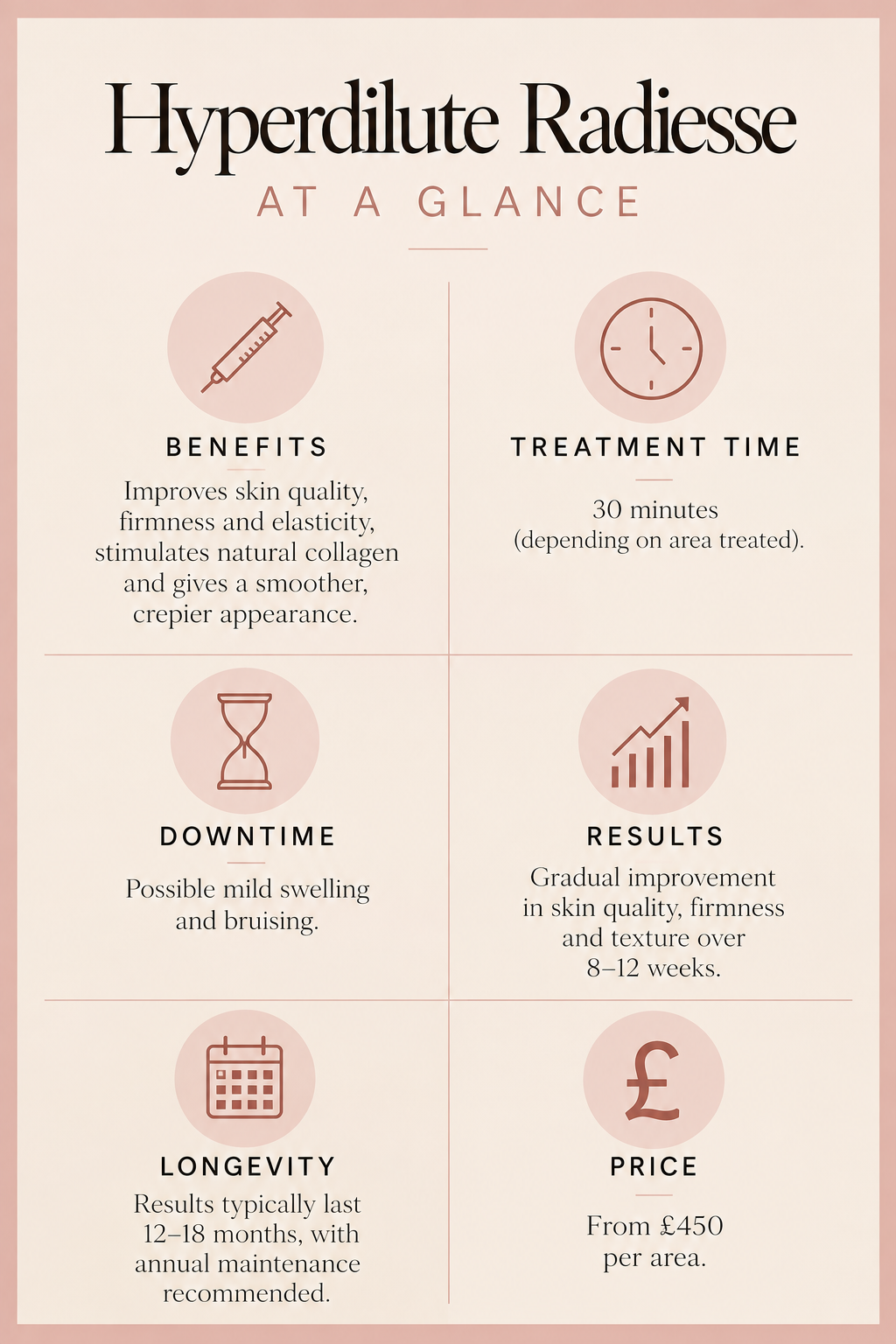 An informational infographic titled 'Hyperdilute Radiesse at a Glance' with icons representing benefits, treatment time, downtime, results, longevity, and price.