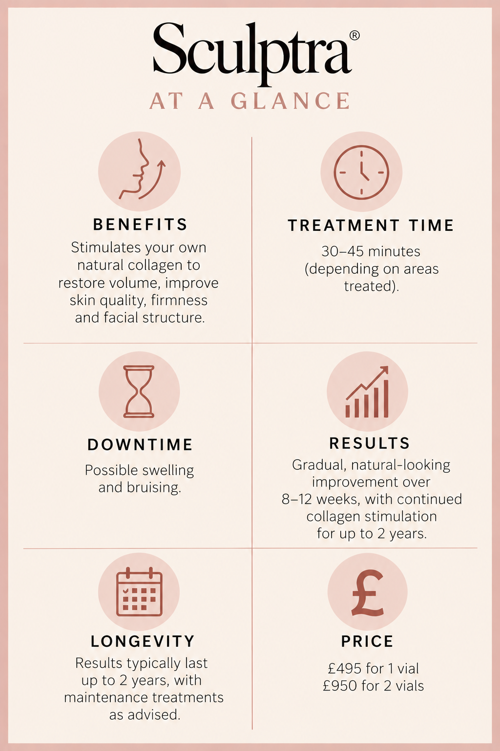 Sculptra at a glance infographic showing benefits, treatment time, downtime, results, longevity, and price.