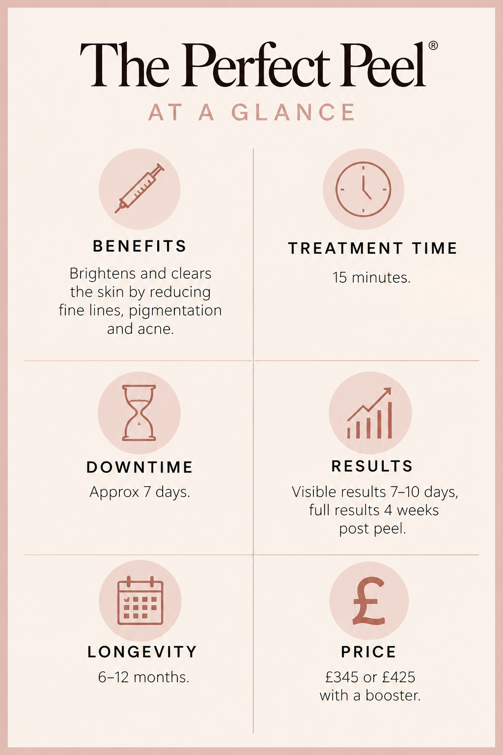 An infographic titled "The Perfect Peel at a Glance" explaining the benefits, treatment time, downtime, results, longevity, and price of the skin peel medication. The benefits include brightening and clearing the skin by reducing fine lines, pigmentation, and acne. The treatment takes 15 minutes, with an average downtime of about 7 days. Results are visible in 7-10 days, with full results in 4 weeks. The peel lasts 6 to 12 months, costing around £345 or £425 with a booster.