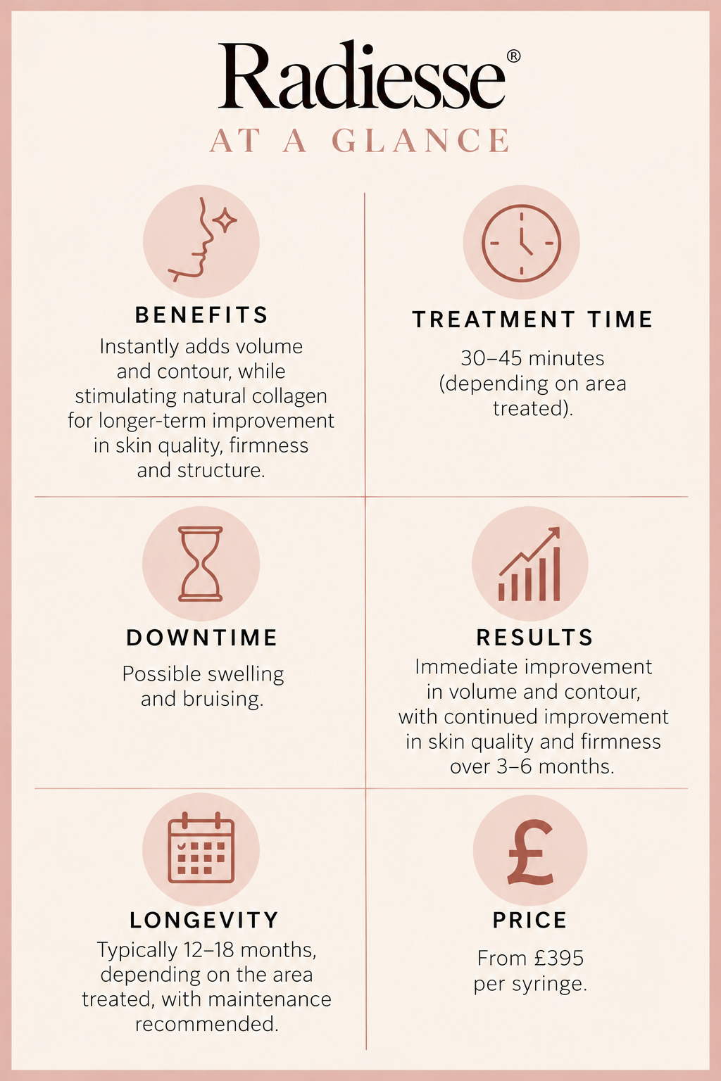 An informational infographic titled "Radiesse At A Glance" featuring icons and text describing the benefits, treatment time, downtime, results, longevity, and price of Radiesse treatments. The benefits include instant volume and contour enhancement with natural collagen stimulation, treatment time is 30-45 minutes, downtime involves possible swelling and bruising, results show immediate improvement with continued effects over 3-6 months, longevity is typically 12-18 months, and the price starts from £395 per syringe.