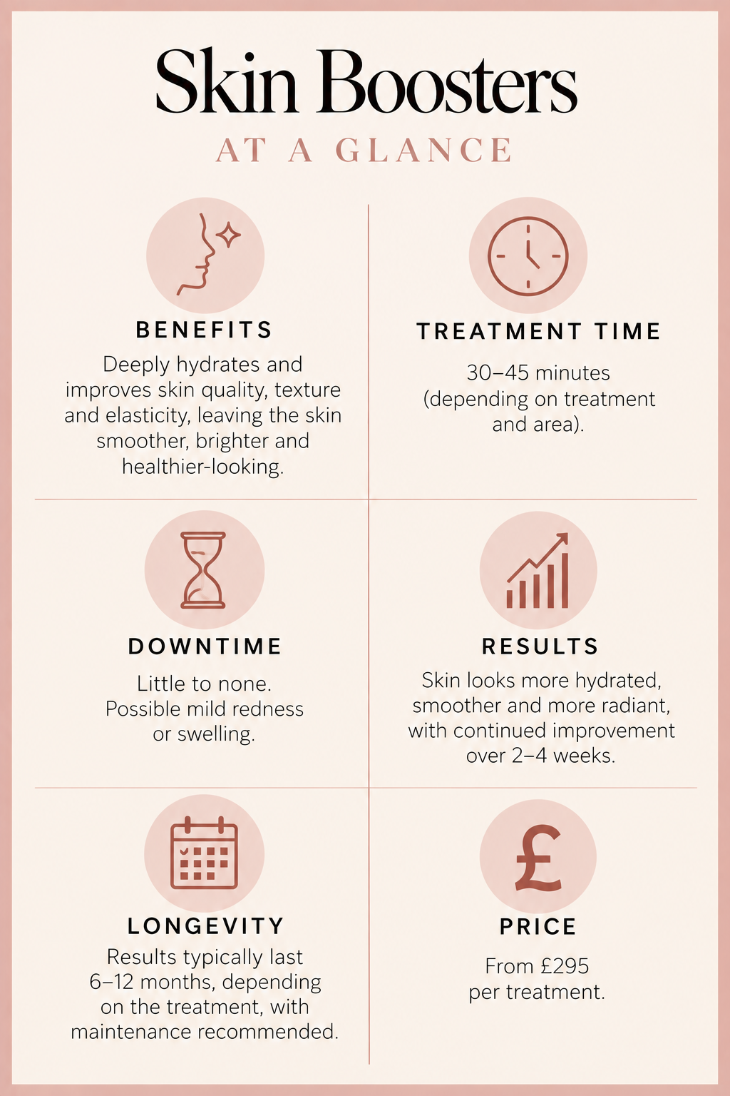 An infographic titled "Skin Boosters at a Glance" with six sections: Benefits, Treatment Time, Downtime, Results, Longevity, and Price, each with icons and brief descriptions.