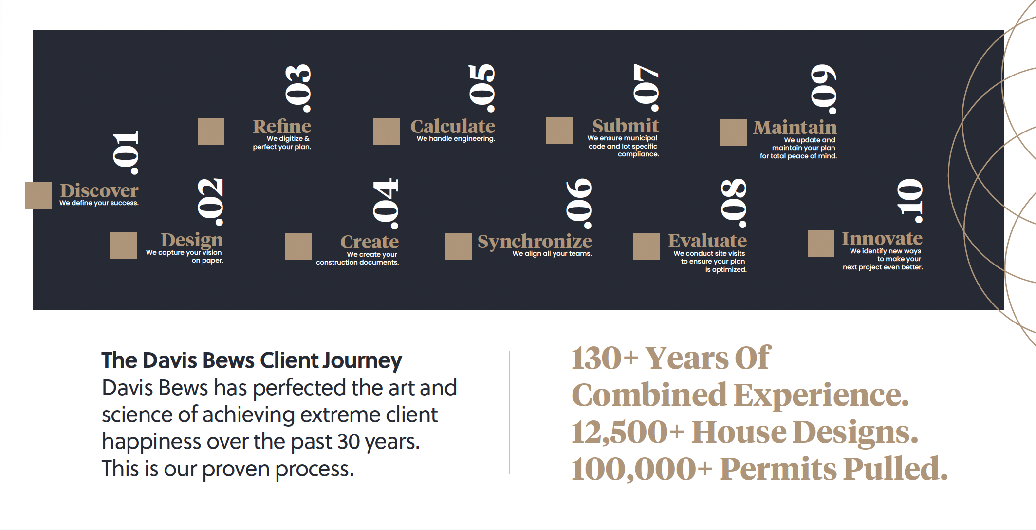 The Davis Bews Client Journey - Extreme Client Happiness