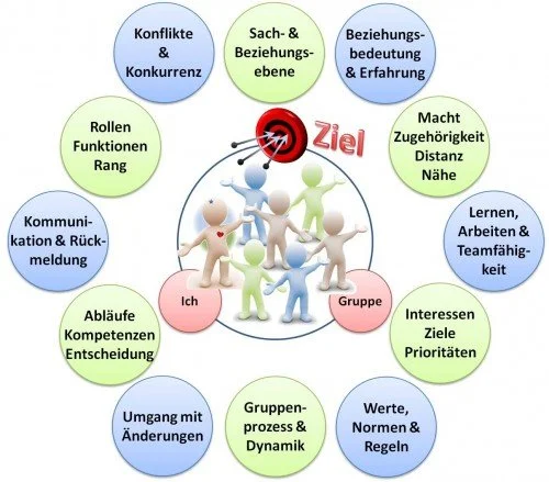 Diagramm mit zentraler Gruppe von bunten Figuren, die auf ein Ziel zeigen, umgeben von Stichpunkten zu Teamarbeit, Kommunikation, Konflikte, Rollen, Normen, Veränderungen und Gruppenprozesse auf Deutsch.