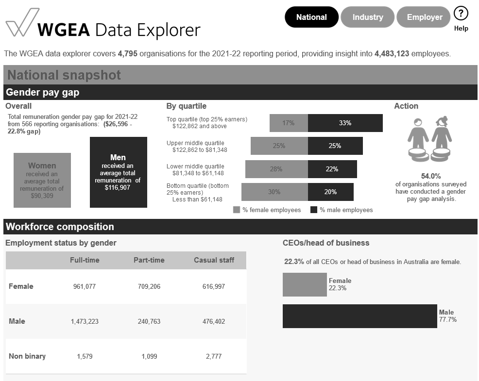 Workplace Gender Equality Agency — Data Knowhow