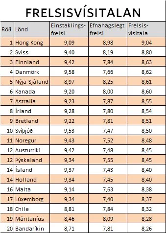 Ísland í 14. sæti frelsisvísitölunnar – neðst Norðurlandanna
