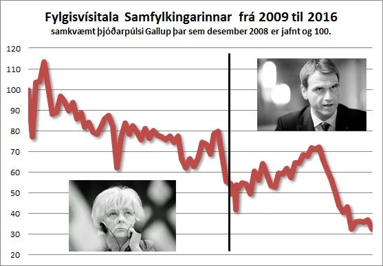 Martröð vinstri manna – skiptastjórar Samfylkingarinnar