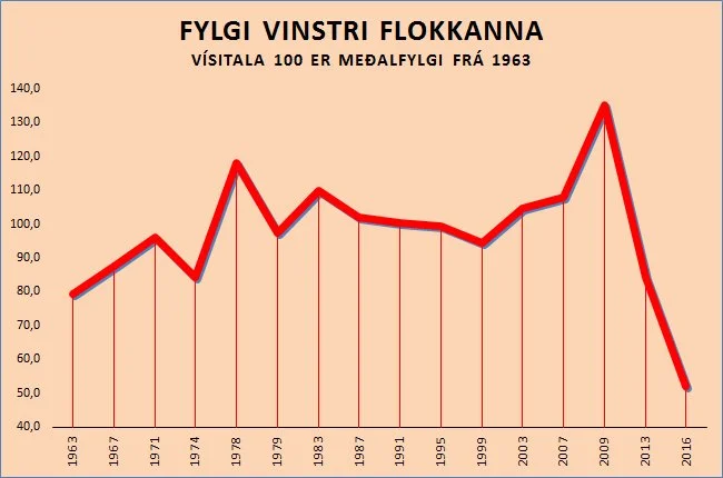 Vinstri flokkarnir hafa misst sex af hverjum tíu kjósendum frá 2009