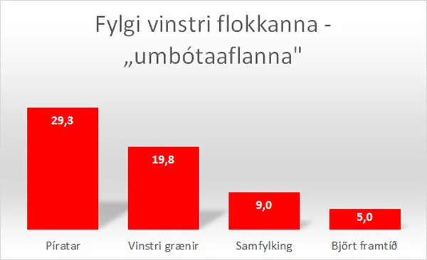Umbótaöfl eða hreinræktaðir vinstri flokkar?