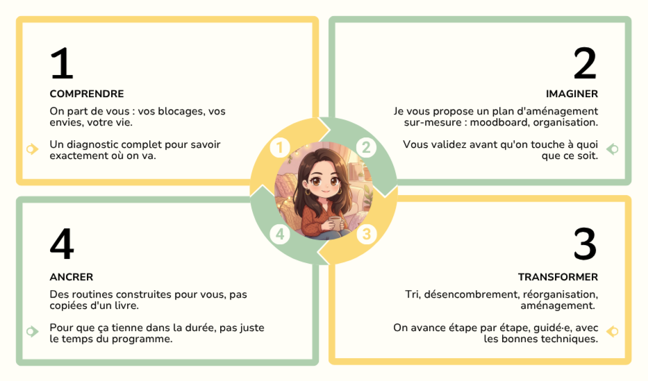 Process de Maison Tournesol Paris en 4 étapes : 1-comprendre, 2-imaginer, 3-transformer, 4-ancrer