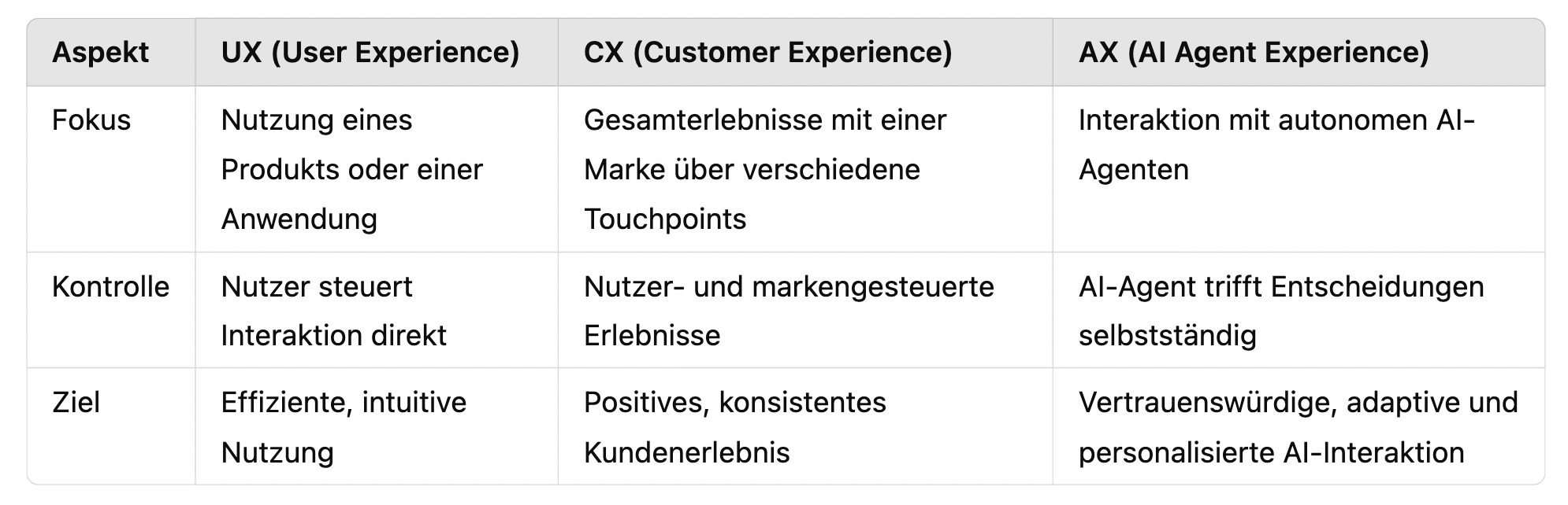 Von UX zu AX: Warum AI Agent Experience das neue Design-Paradigma ist ...
