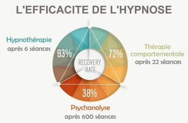 Graphique sur l'efficacité de l'hypnothérapie indiquant un taux de réussite de 93 % après 6 séances - Étude comparative Barrios, Focus Hypno.