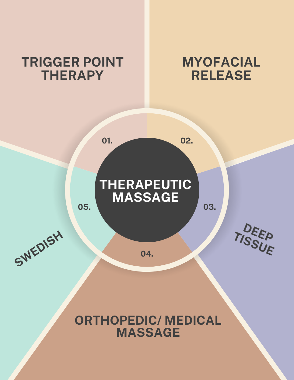Diagram showing different types of therapeutic massage: trigger point therapy, myofacial release, deep tissue, orthopedic/medical massage, Swedish, and others, arranged in a circular format.