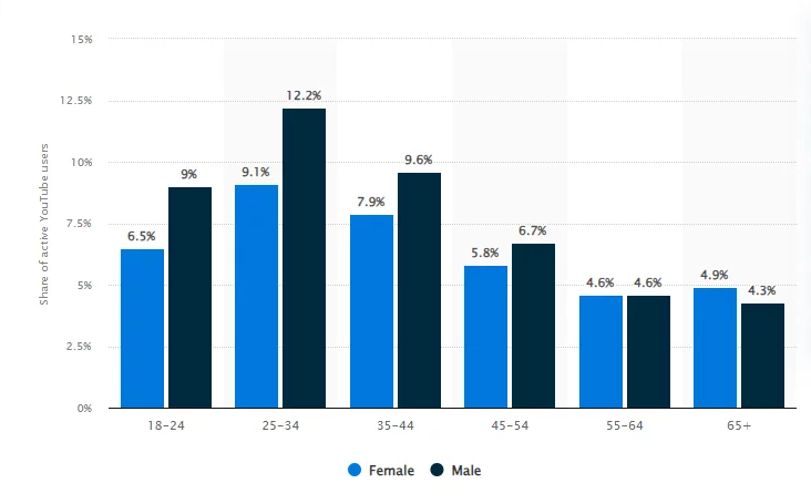 youtube age demographics chart