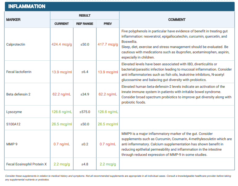 Table showing inflammation markers with current, reference range, previous results, and comments, including calprotectin, fecal lactoferrin, beta defensin 2, lysozyme, S100A12, MMP 9, and Fecal Eosinophil Protein X levels.