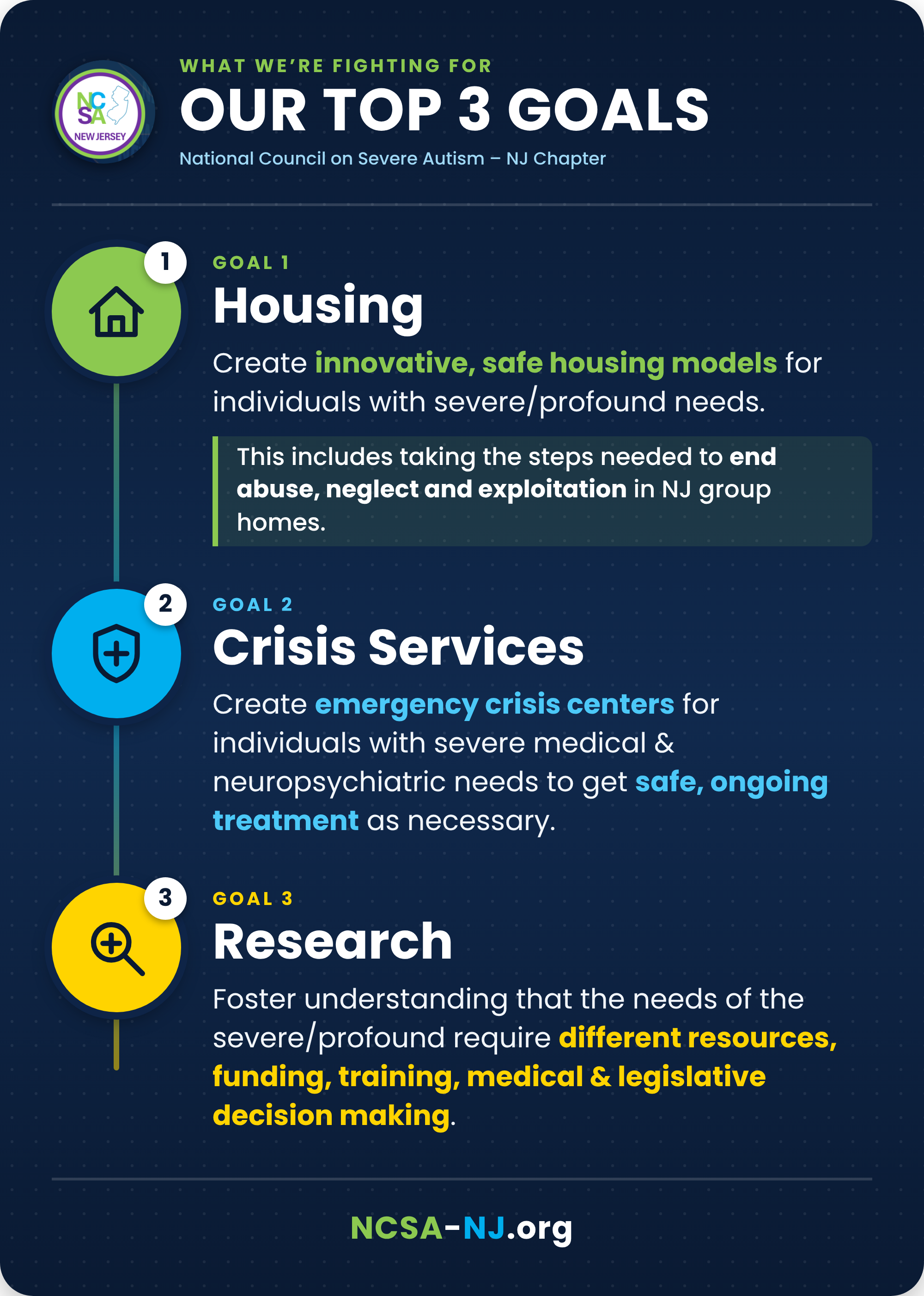 Infographic: NCSA-NJ's top 3 goals are safe housing models, emergency crisis centers, and research into the distinct needs of people with severe/profound autism.