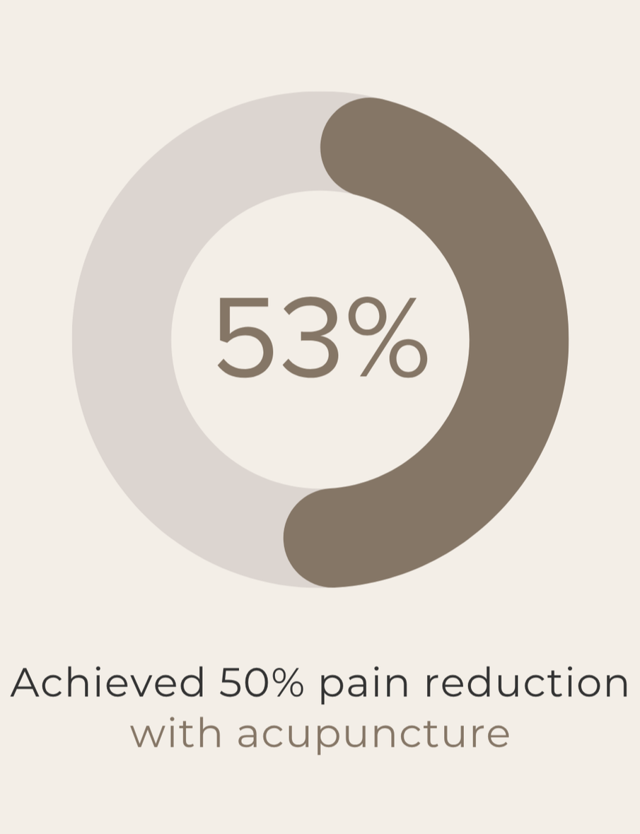 53% achieved at least 50% pain reduction with acupuncture