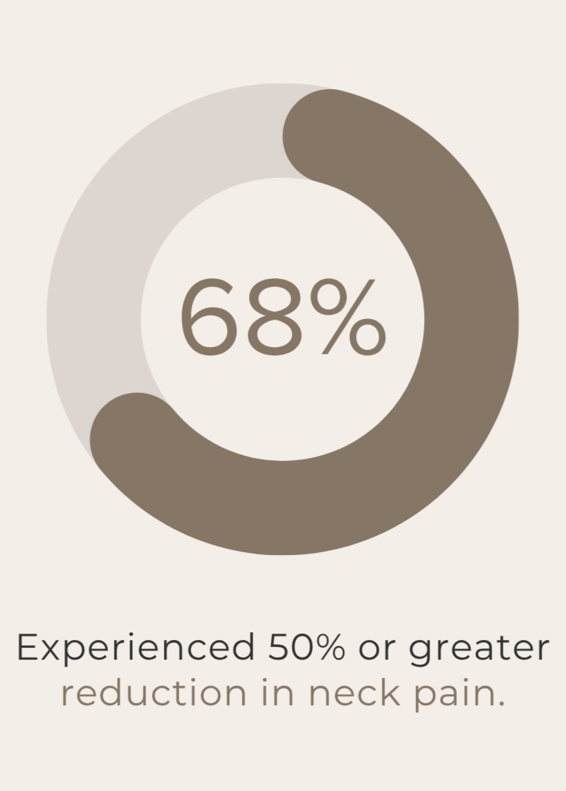 68% experienced at least 50% improvement in neck pain after acupuncture