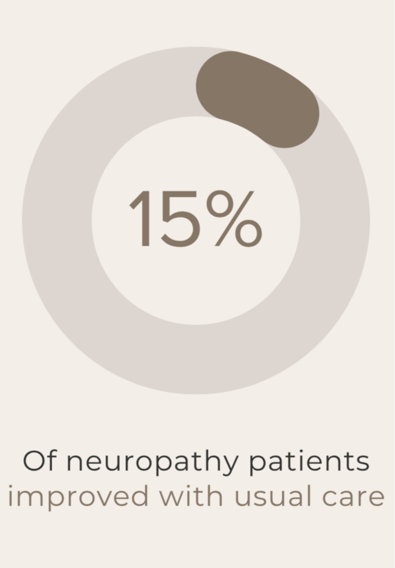 15% of patients with peripheral neuropathy improved with usual medical care in a controlled pilot study