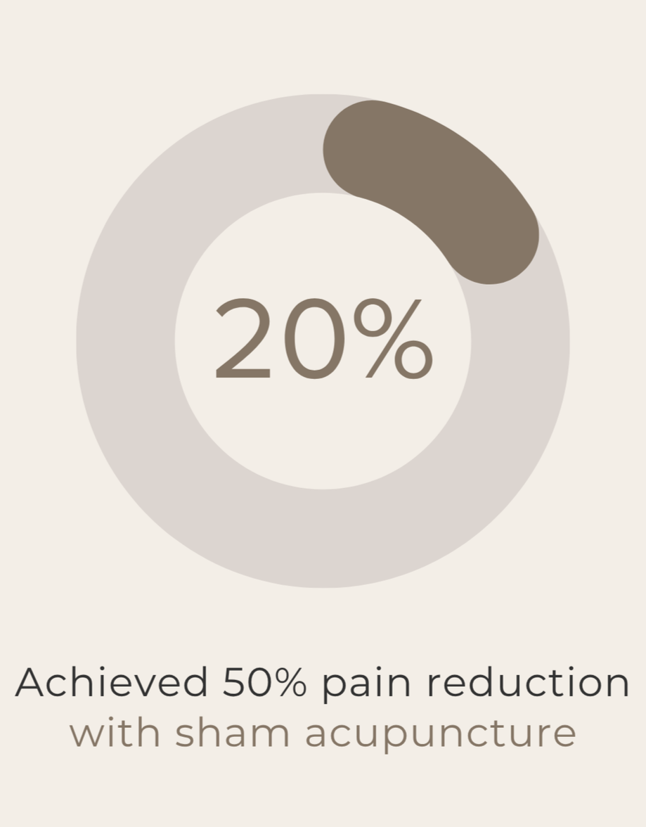 20% achieved at least 50% pain reduction with sham acupuncture