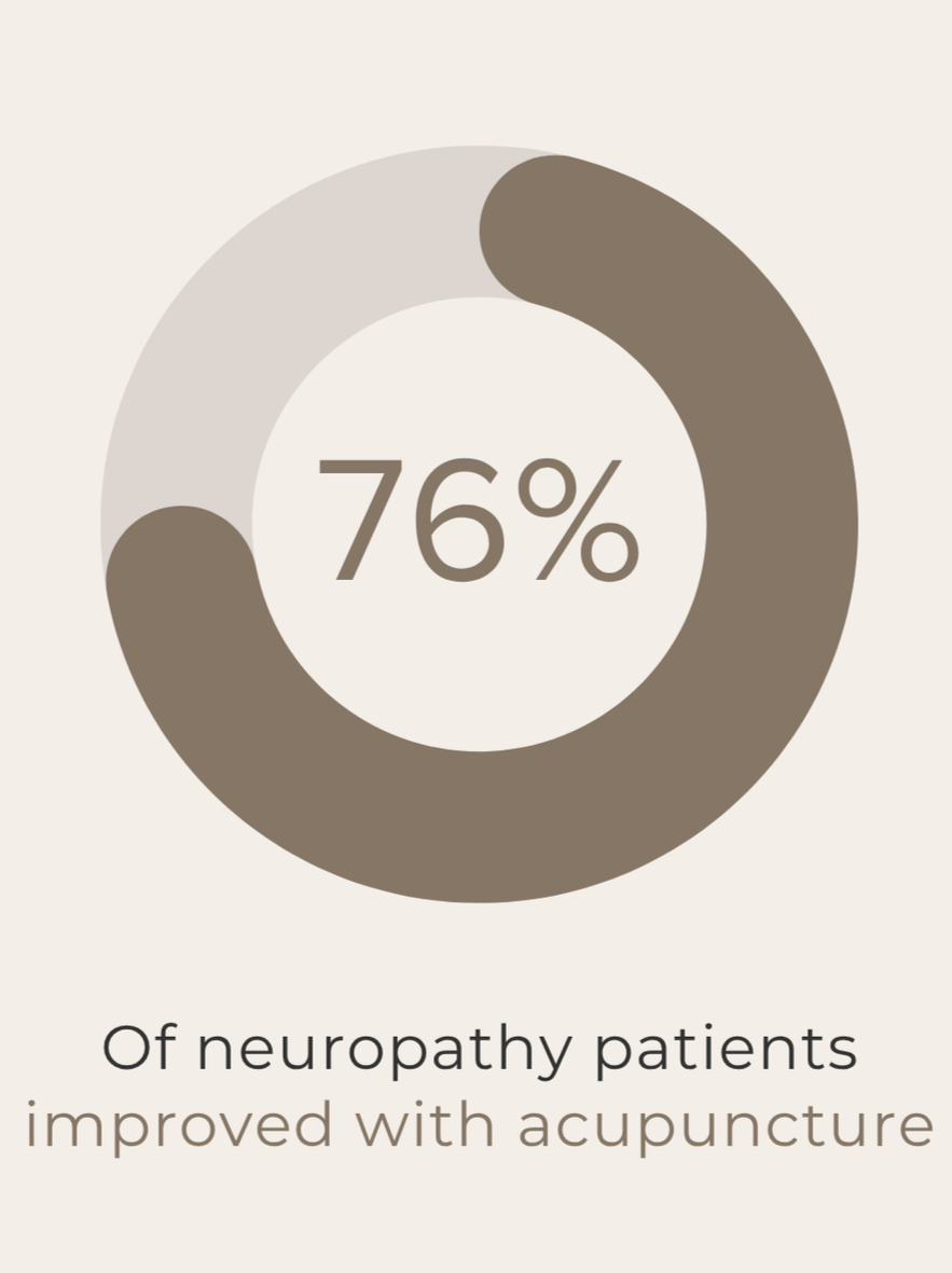76% of patients with peripheral neuropathy improved with acupuncture in a controlled pilot study