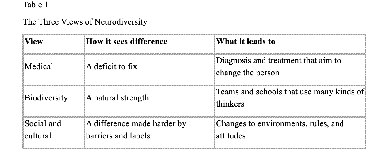 Table 1 is text of the three views of neurodiversity.