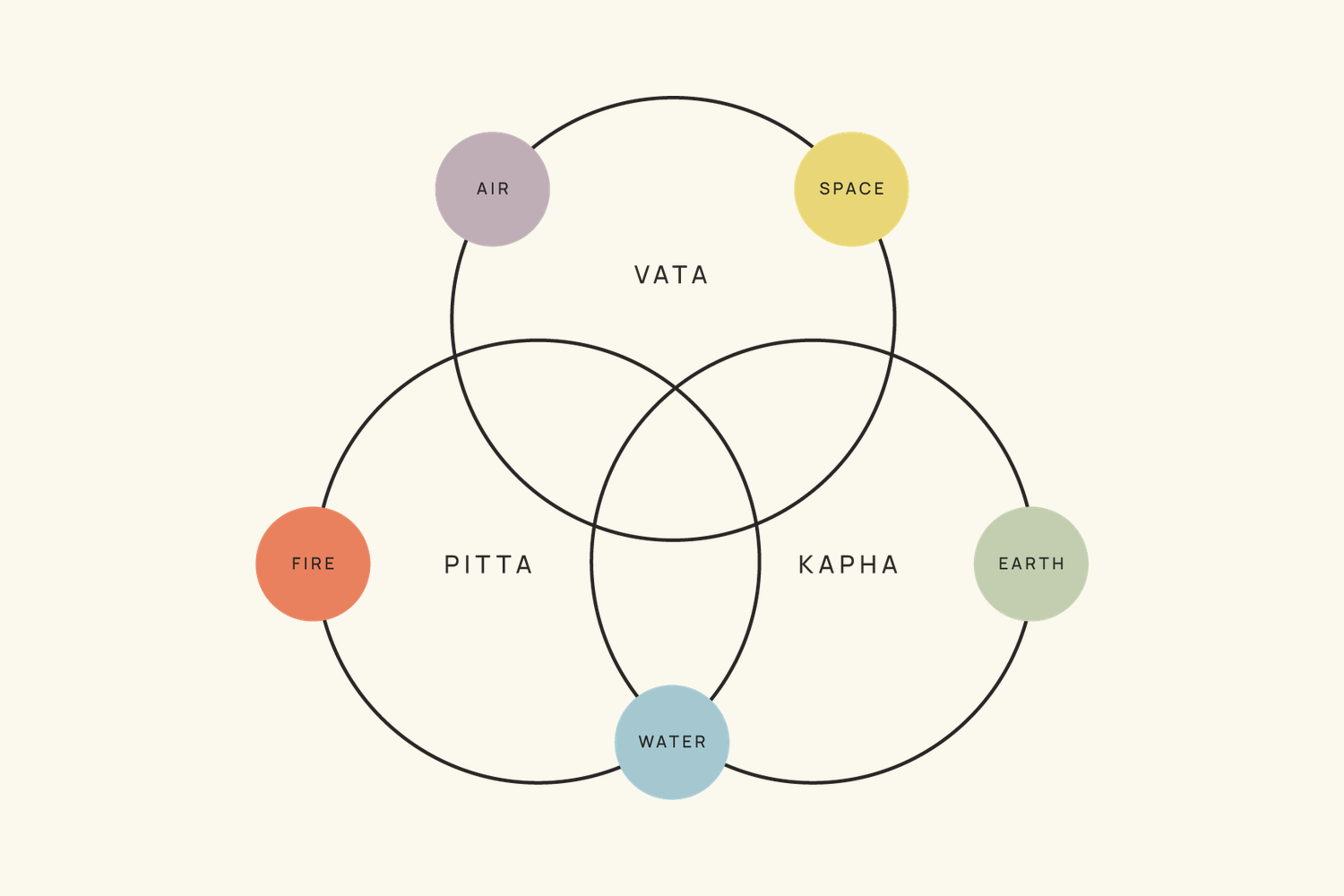 What’s My Mind-Body Type? A 1-Minute Check-In and a Simple Guide to the Three Types