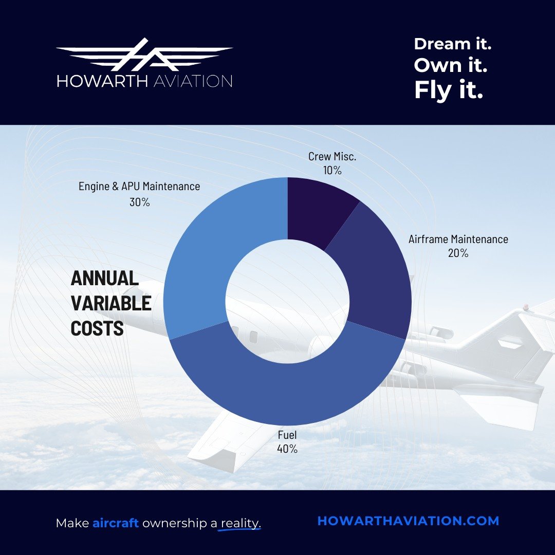 Most buyers focus on the price tag.
Smart buyers go deeper.
They ask:
✈︎ What does it cost to run?
✈︎ How often does it need maintenance?
✈︎ What are my insurance, crew, and hangar costs?
✈︎ Does this aircraft fit my mission… and my budget?