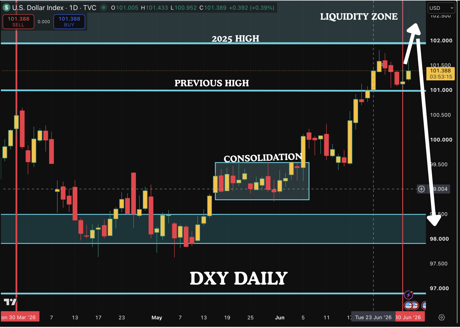 DXY analysis July 2026: