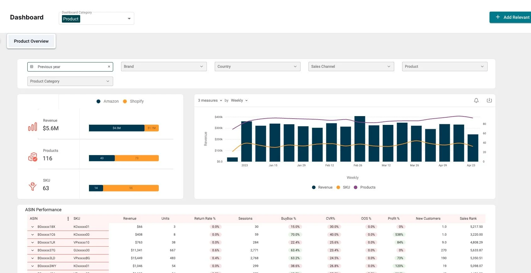 Dashboard showing product analytics with revenue, products, and SKU metrics for Amazon and Shopify. Includes bar and line graphs for weekly revenue and detailed ASIN performance data. Filters allow sorting by year, brand, country, sales channel, and product category.