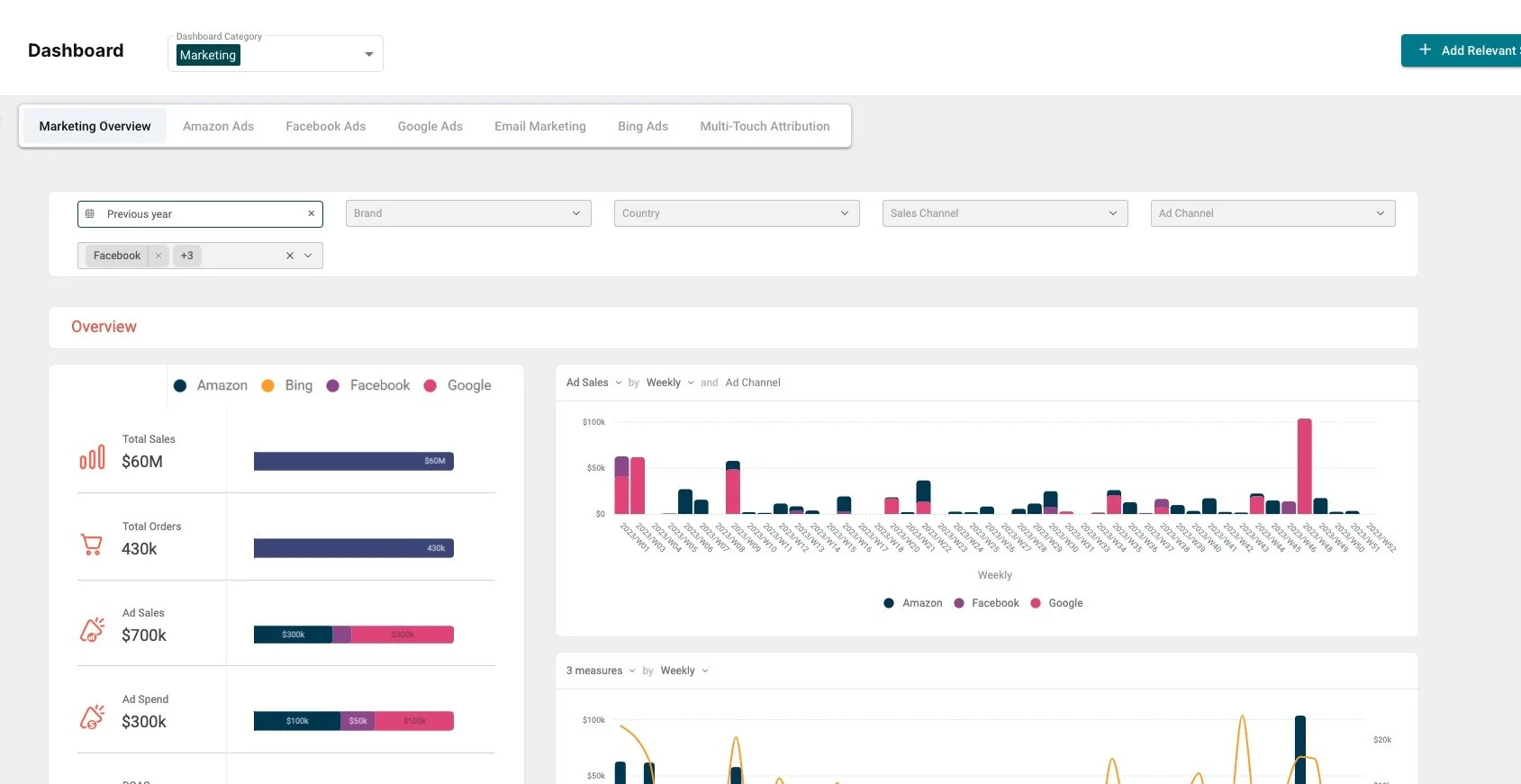 Marketing dashboard displaying sales and ad performance metrics with bar and line charts; includes data from Amazon, Facebook, Google, and Bing.