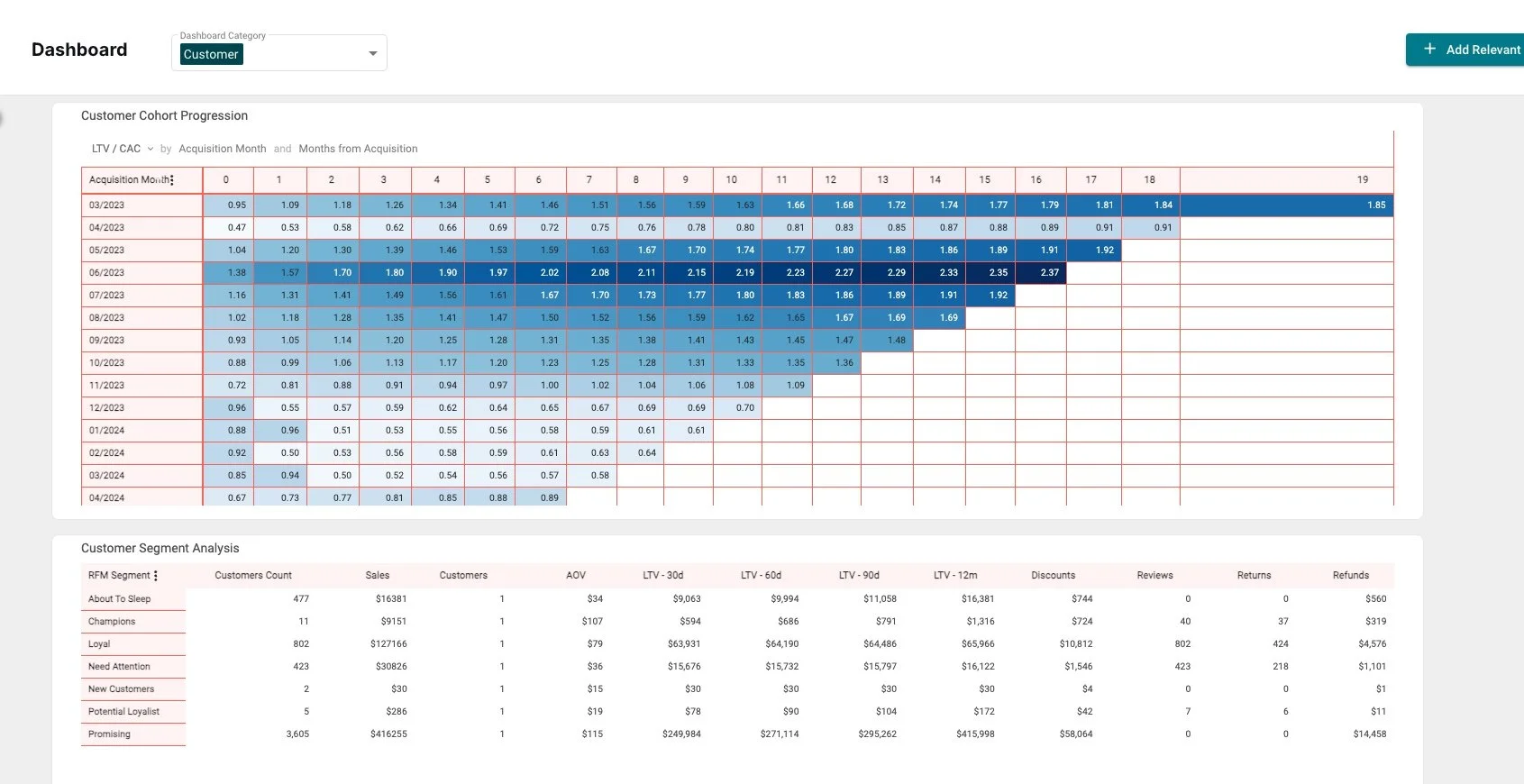 Dashboard showing customer cohort progression and segment analysis, featuring a heatmap for acquisition month vs. months from acquisition, and a table with customer segments and metrics like sales, LTV, and refunds.