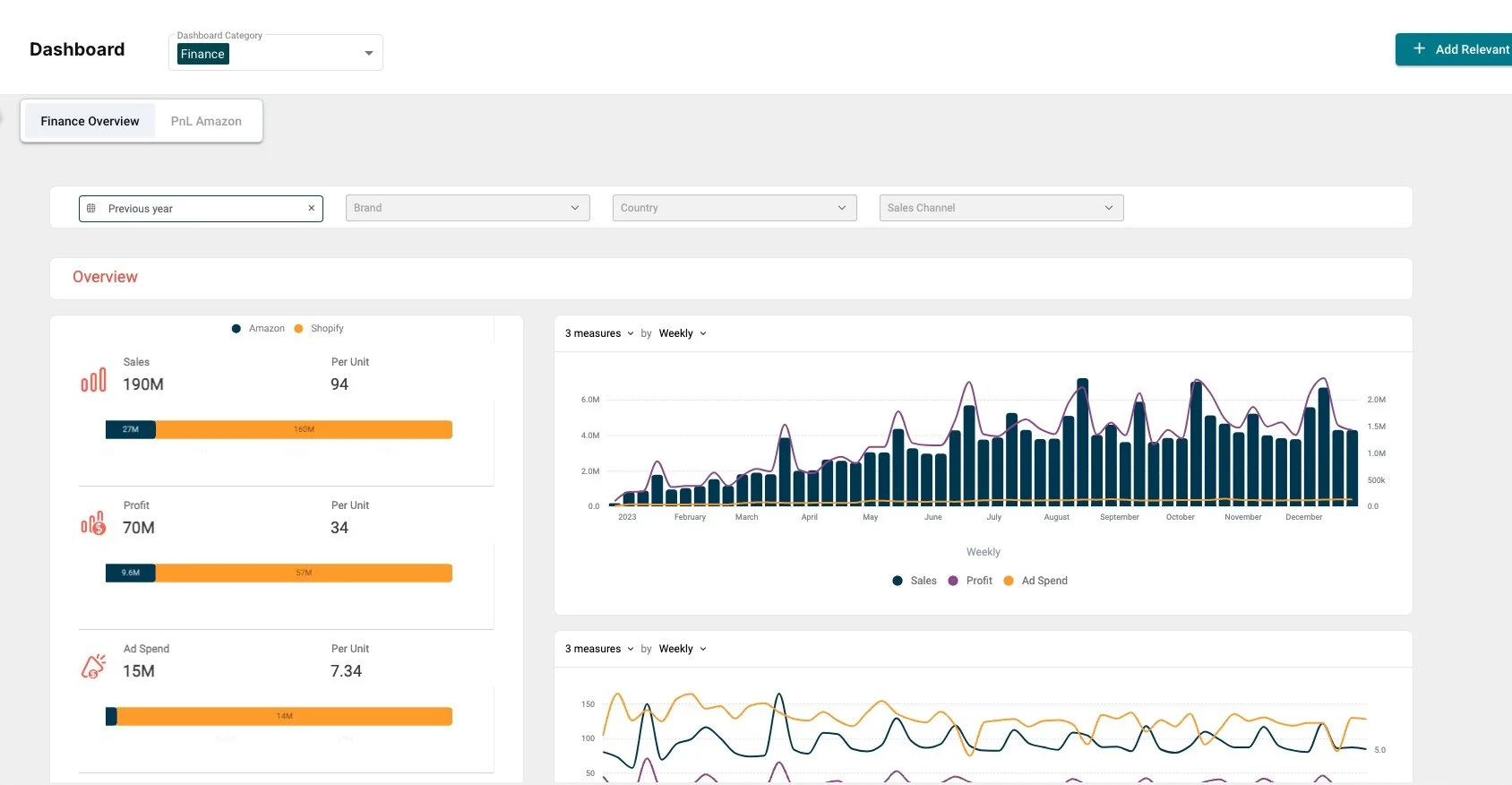 Finance dashboard with sales, profit, and ad spend data for Amazon and Shopify, featuring graphs and metrics overview for the previous year.