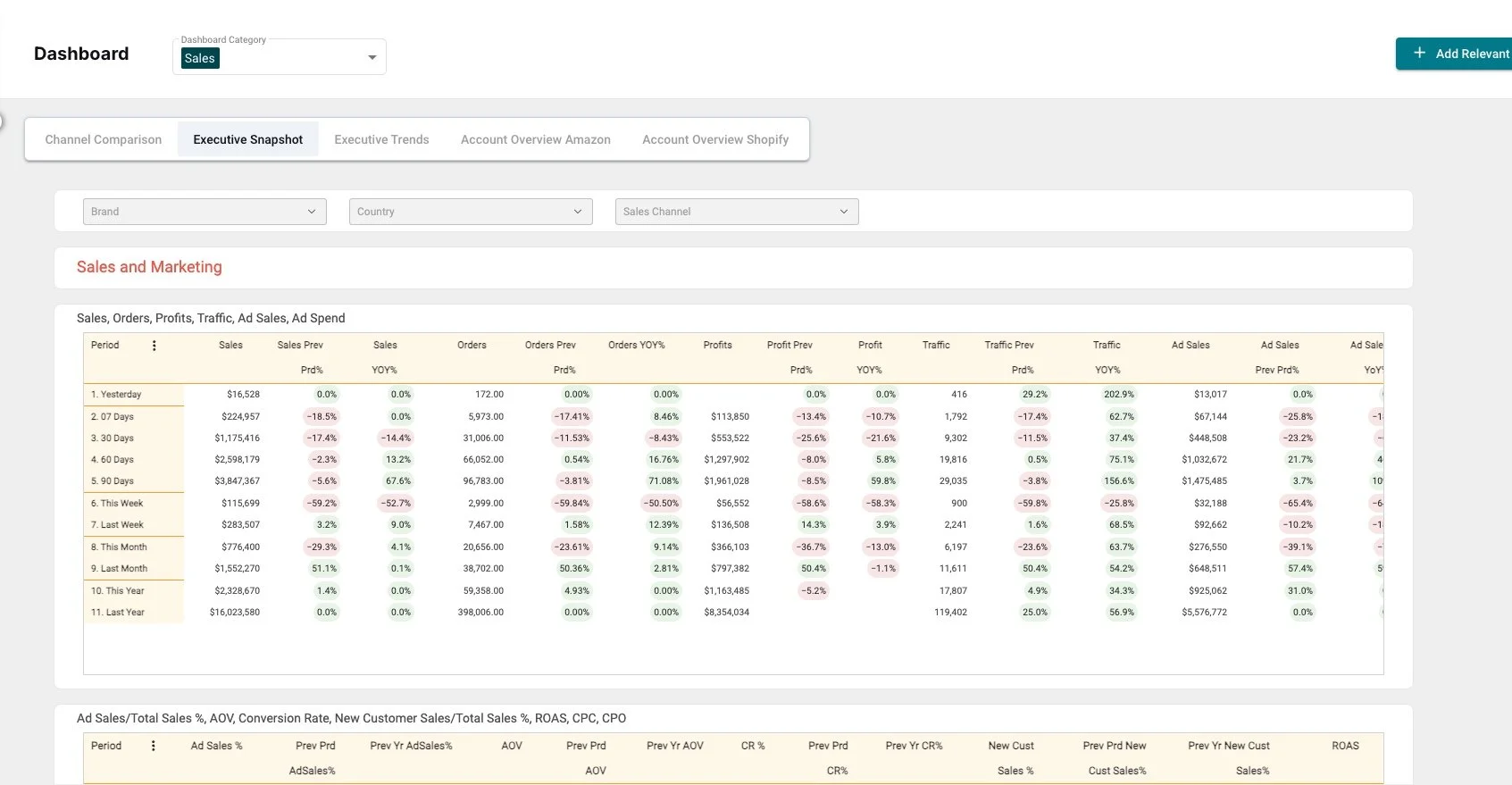Sales and marketing dashboard displaying data on sales, orders, profits, traffic, ad sales, and ad spend across various time periods.