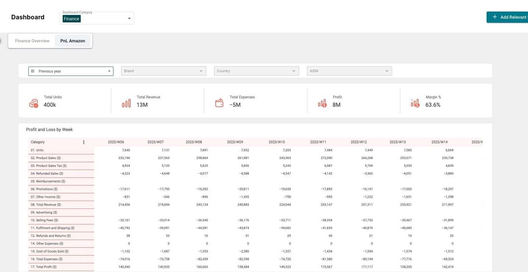 Financial dashboard showing total units, revenue, expenses, and profit with a profit and loss by week table.