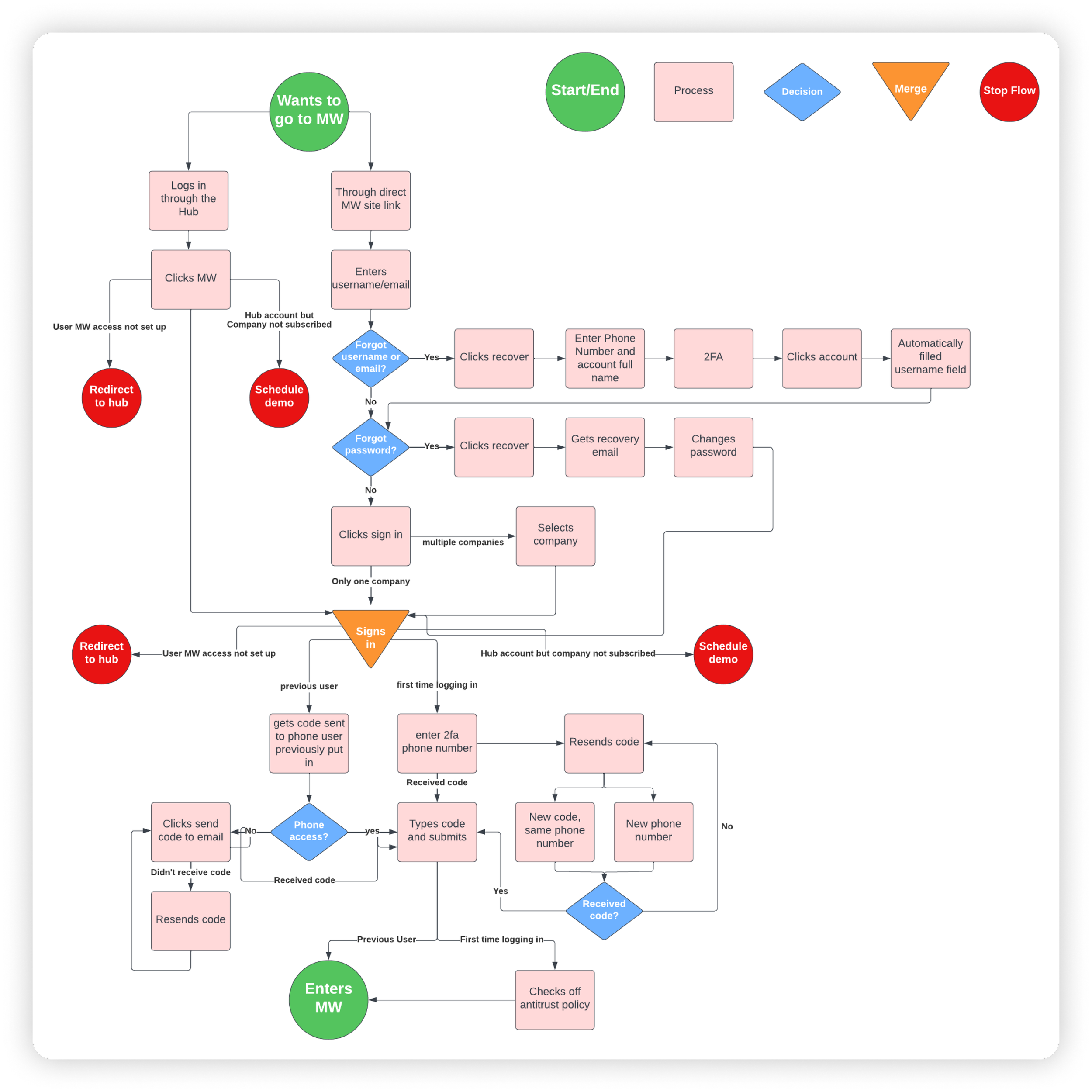 MW_SP Login User Flow.png