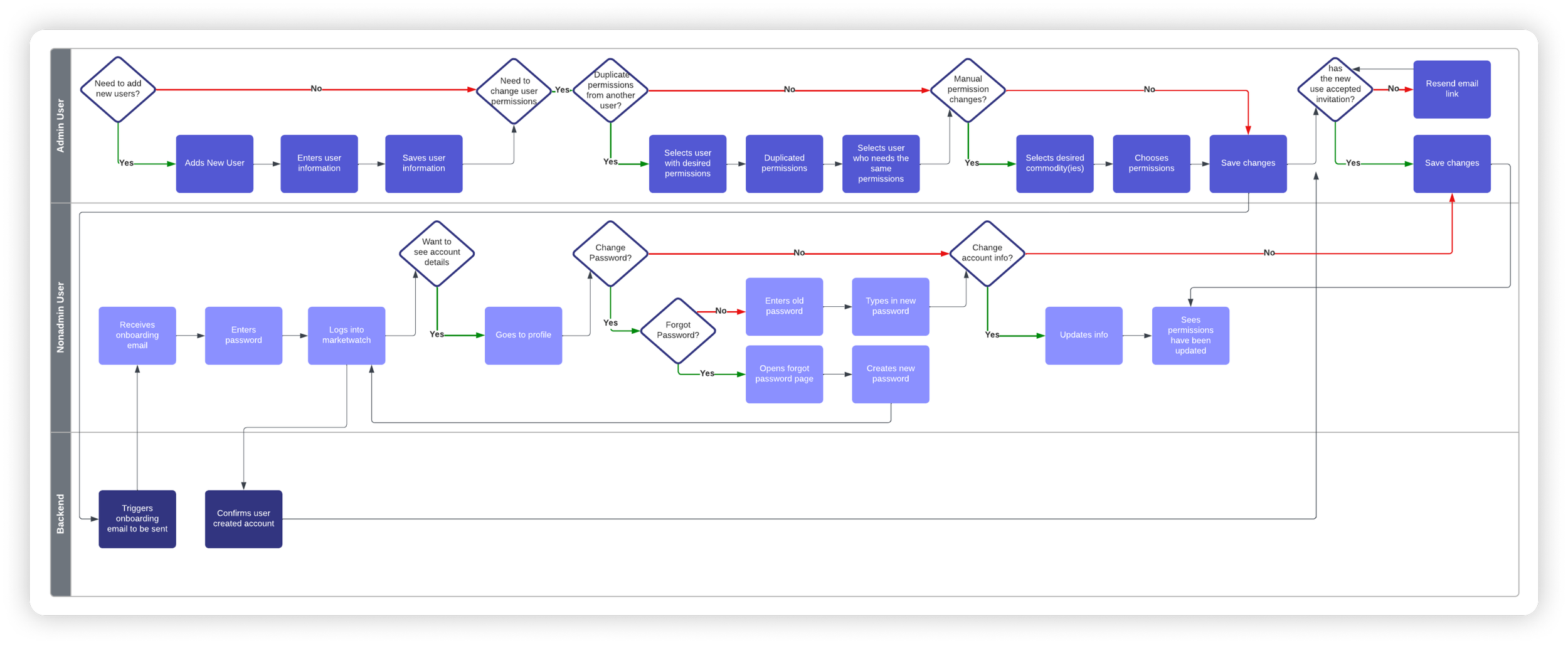 Swimlane Diagram - Flowchart with swimlanes example.png