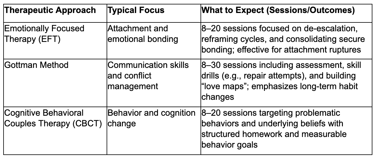 This table compares the most used therapeutic approaches to help you decide which aligns with your priorities and timeline.