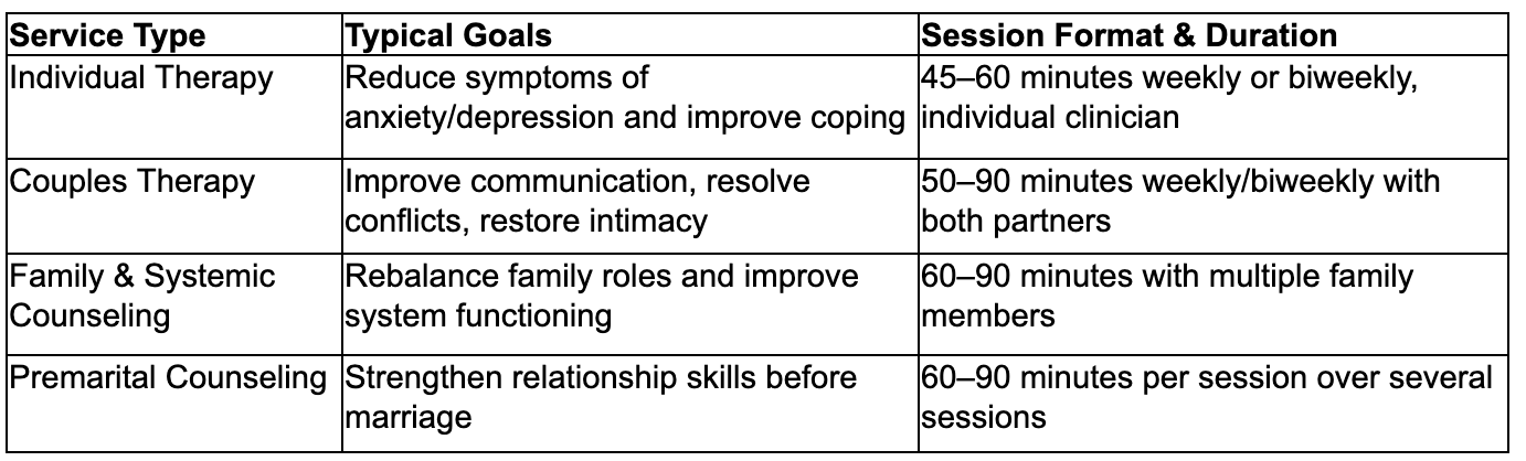 Therapy Comparison Chart: Individual, Couples, Family & Systemic, and Premarital Counseling