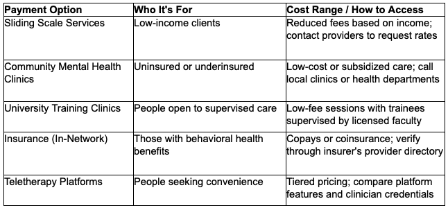 Chart comparing therapy payment options, who they're for and what the cost ranges are.