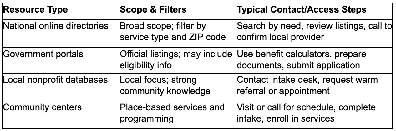 This table compares common resource platforms to help you choose where to start your search.