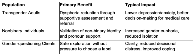 Benefits of Gender Affirming Therapy and Queer Counseling on transgender adults, nonbinary individuals, and gender-questioning