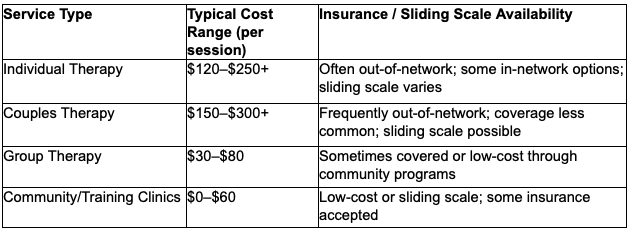 This table compares common service types with typical price ranges and insurance/sliding-scale likelihood to help plan expenses.