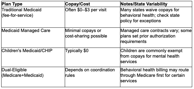 Medicaid Plan Options (plan type, copay, notes)