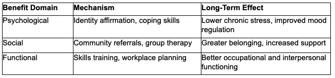 Positive effects of queer-affirming therapy