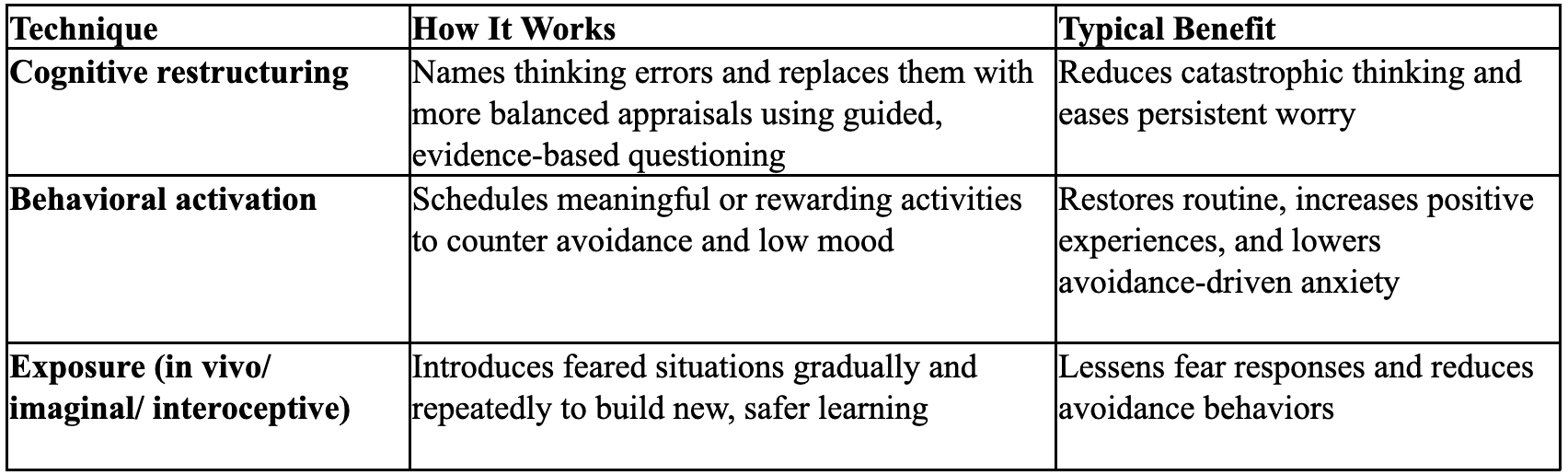 CBT techniques and their practical benefits: